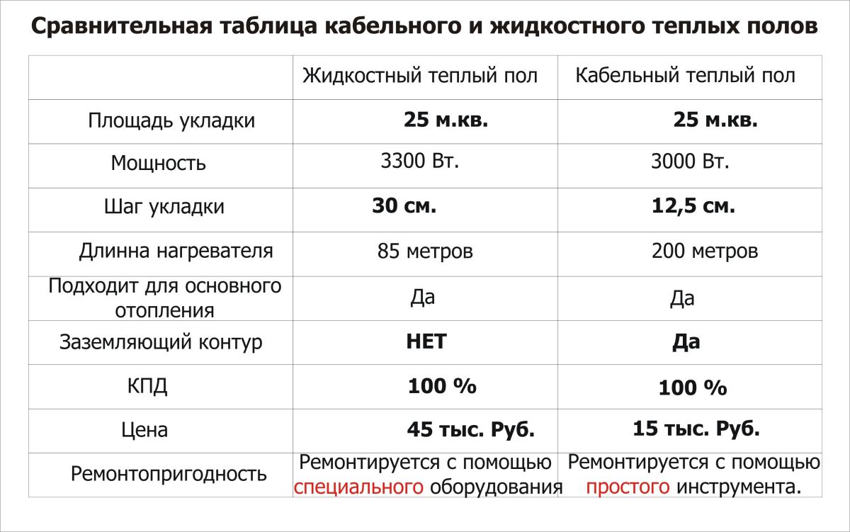 Жидкостный теплый пол, кабель в трубе